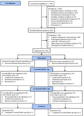 Course, Moderators, and Predictors of Acute Coronary Syndrome-Induced Post-traumatic Stress: A Secondary Analysis From the Myocardial Infarction-Stress Prevention Intervention Randomized Controlled Trial